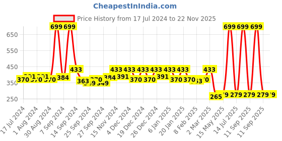 myntra.com Kuber Industries Unisex Red & White Disney Minnie Print Silk Waterproof Kitchen Apron kuber industries Price History Graph from 17 Jul 2024 to 22 Nov 2025