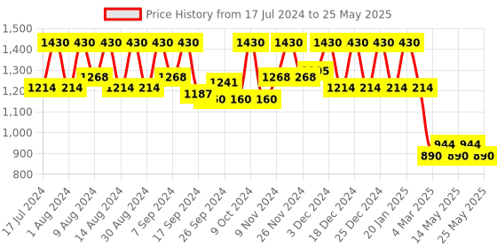 myntra.com Kuber Industries Unisex Red Floral Print Non-Woven Drawer Organisers kuber industries Price History Graph from 17 Jul 2024 to 25 May 2025