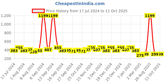 myntra.com Kuber Industries Unisex Red Multipurpose Rexine Travel Toilerty Bag kuber industries Price History Graph from 17 Jul 2024 to 10 Oct 2025