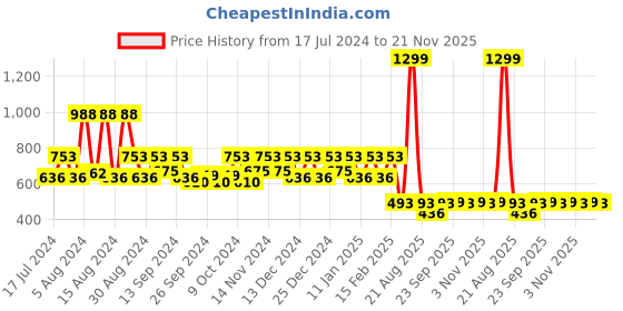 myntra.com Kuber Industries Unisex Red Solid Jumbo Attachi Travel Storage Bag kuber industries Price History Graph from 17 Jul 2024 to 21 Nov 2025