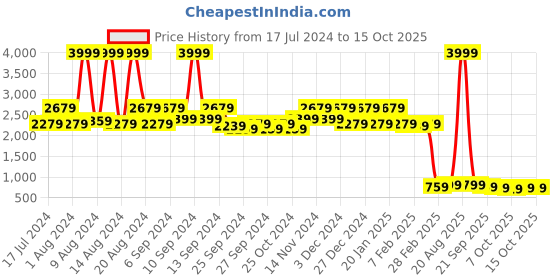 myntra.com Kuber Industries Unisex Red Solid Rubber Anti Slip Door Mat kuber industries Price History Graph from 17 Jul 2024 to 15 Oct 2025