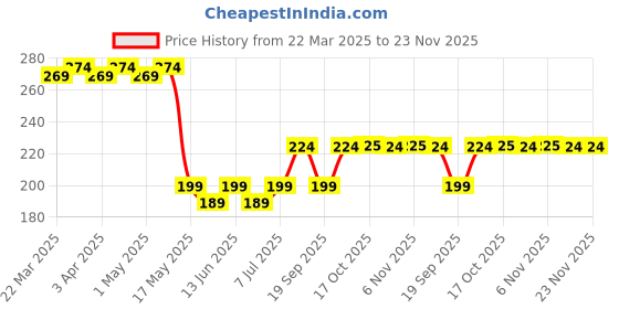 myntra.com Kuber Industries Unisex Safety Gloves kuber industries Price History Graph from 22 Mar 2025 to 23 Nov 2025