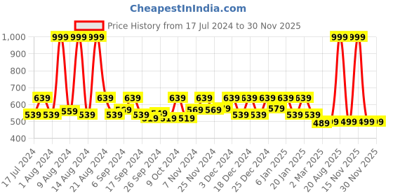 myntra.com Kuber Industries Unisex Set Of 12 Beige & Black Metallic Floral Non-Woven Travel Shoe Organisers kuber industries Price History Graph from 17 Jul 2024 to 28 Nov 2025