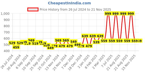 myntra.com Kuber Industries Unisex Set Of 12 Brown & Black Printed Non-Woven Pieces Travel Shoe Organisers kuber industries Price History Graph from 26 Jul 2024 to 20 Nov 2025