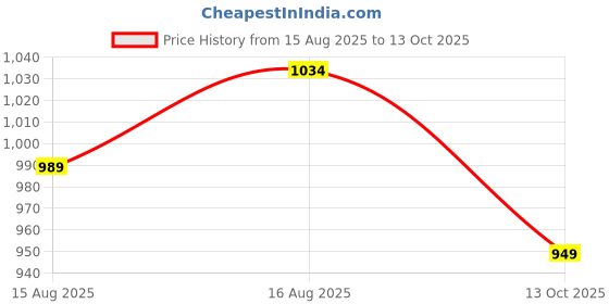 myntra.com Kuber Industries Unisex Set Of 12 Parrot Design Printed Potli Clutches kuber industries Price History Graph from 15 Aug 2025 to 13 Oct 2025