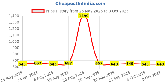 myntra.com Kuber Industries Unisex Set Of 12 Printed Shoe Covers kuber industries Price History Graph from 25 May 2025 to 7 Oct 2025