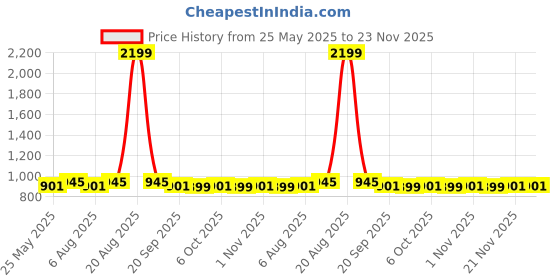 myntra.com Kuber Industries Unisex Set Of 18 Shoe Covers kuber industries Price History Graph from 25 May 2025 to 21 Nov 2025