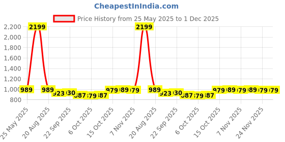 myntra.com Kuber Industries Unisex Set Of 18 Shoe Covers kuber industries Price History Graph from 25 May 2025 to 30 Nov 2025