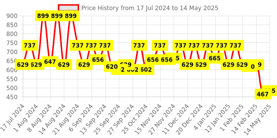 myntra.com Kuber Industries Unisex Set Of 2 Black Solid Saree Stacker Organisers kuber industries Price History Graph from 17 Jul 2024 to 14 May 2025