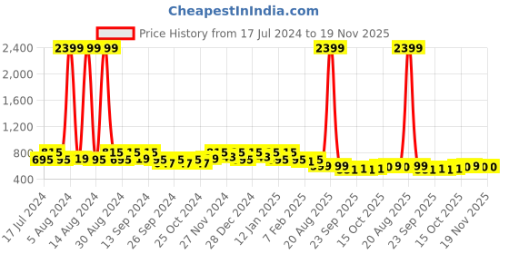 myntra.com Kuber Industries Unisex Set Of 2 Blue & White Printed 400 GSM Soft Cotton Bath Towels kuber industries Price History Graph from 17 Jul 2024 to 19 Nov 2025