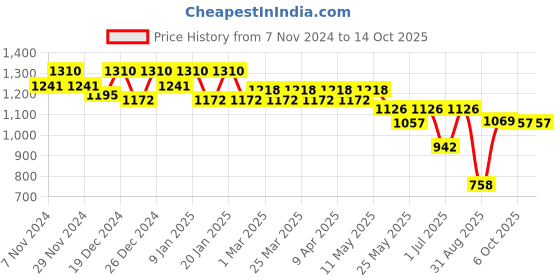 myntra.com Kuber Industries Unisex Set of 2 Blue Leather Zip Around Wallets kuber industries Price History Graph from 7 Nov 2024 to 13 Oct 2025