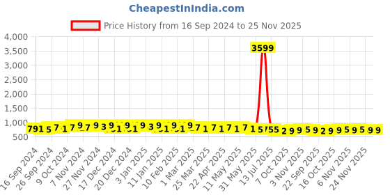 myntra.com Kuber Industries Unisex Set of 2 Captain America Printed Medium Sports Duffel Bag kuber industries Price History Graph from 16 Sep 2024 to 25 Nov 2025