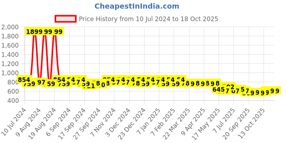 myntra.com Kuber Industries Unisex Set Of 2 Colourblocked Tote Bags kuber industries Price History Graph from 10 Jul 2024 to 18 Oct 2025