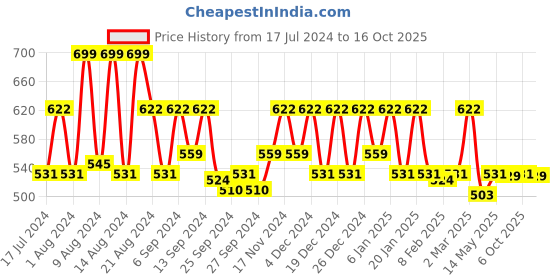 myntra.com Kuber Industries Unisex Set Of 2 Disney Minnie Print Silk Kitchen Aprons kuber industries Price History Graph from 17 Jul 2024 to 16 Oct 2025
