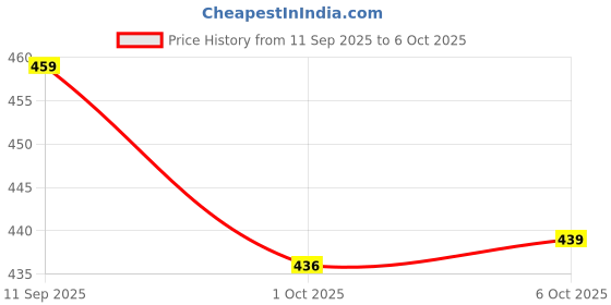 myntra.com Kuber Industries Unisex Set Of 2 Embroidered Potli Clutches With Pearl Handles kuber industries Price History Graph from 11 Sep 2025 to 6 Oct 2025