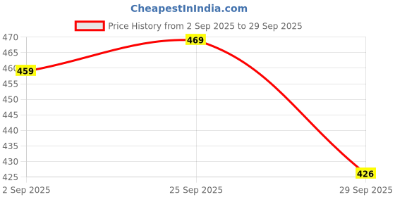 myntra.com Kuber Industries Unisex Set Of 2 Embroidered Potli Clutches With Pearl Handles kuber industries Price History Graph from 2 Sep 2025 to 29 Sep 2025