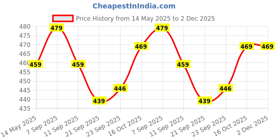 myntra.com Kuber Industries Unisex Set Of 2 Embroidered Potli Clutches With Pearl Handles kuber industries Price History Graph from 14 May 2025 to 2 Dec 2025