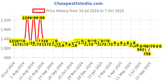 myntra.com Kuber Industries Unisex Set Of 2 Leather Card Holders kuber industries Price History Graph from 10 Jul 2024 to 7 Oct 2025