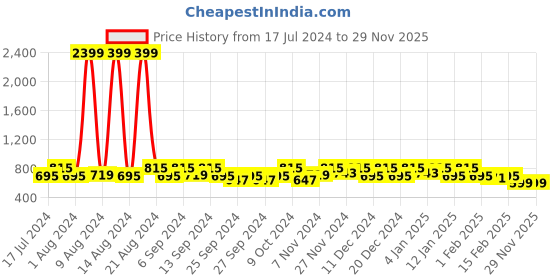 myntra.com Kuber Industries Unisex Set Of 2 Maroon Printed 400 GSM Cotton Bath Towels kuber industries Price History Graph from 17 Jul 2024 to 28 Nov 2025