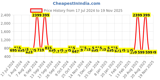myntra.com Kuber Industries Unisex Set Of 2 Orange & Pink Printed 400 GSM Cotton Bath Towels kuber industries Price History Graph from 17 Jul 2024 to 19 Nov 2025
