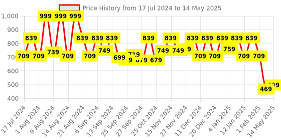 myntra.com Kuber Industries Unisex Set Of 2 Pink & White Flowers Print Saree Stacker Organisers kuber industries Price History Graph from 17 Jul 2024 to 14 May 2025