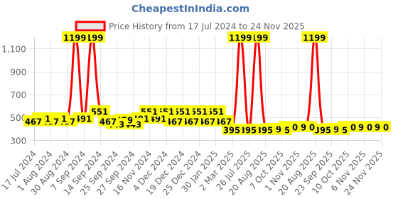 myntra.com Kuber Industries Unisex Set Of 2 Polka Dots Cotton Waterproof Kitchen Aprons kuber industries Price History Graph from 17 Jul 2024 to 24 Nov 2025