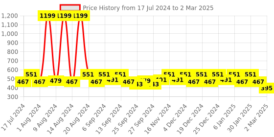 myntra.com Kuber Industries Unisex Set Of 2 Polka Dots Cotton Waterproof Kitchen Aprons kuber industries Price History Graph from 17 Jul 2024 to 2 Mar 2025