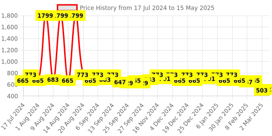 myntra.com Kuber Industries Unisex Set Of 2 Polka Print Waterproof Kitchen Aprons kuber industries Price History Graph from 17 Jul 2024 to 15 May 2025