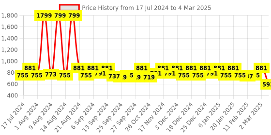 myntra.com Kuber Industries Unisex Set of 2 Printed Extra Large Foldable Storage Cube With Handle kuber industries Price History Graph from 17 Jul 2024 to 4 Mar 2025