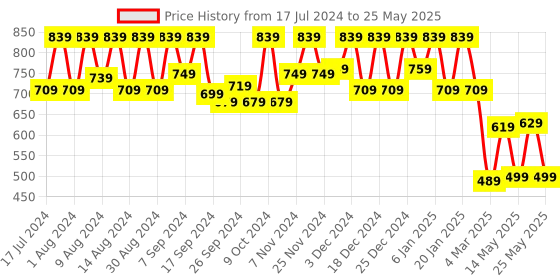 myntra.com Kuber Industries Unisex Set Of 2 Red Metalic Flower Printed Saree Stacker Organisers kuber industries Price History Graph from 17 Jul 2024 to 25 May 2025