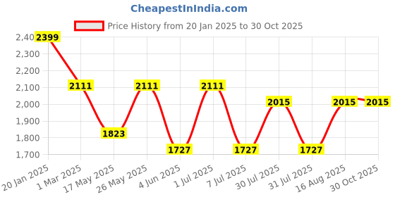 myntra.com Kuber Industries Unisex Set Of 2 Reversible Leather Duffel Bag And Laptop Travel Backpack kuber industries Price History Graph from 20 Jan 2025 to 29 Oct 2025