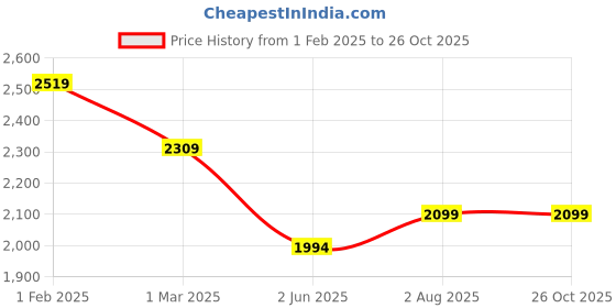 myntra.com Kuber Industries Unisex Set Of 2 Reversible Leather Duffel Bag And Laptop Travel Backpack kuber industries Price History Graph from 1 Feb 2025 to 26 Oct 2025