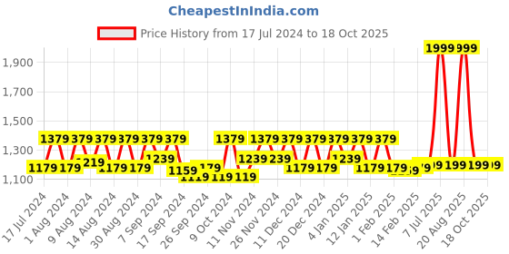 myntra.com Kuber Industries Unisex Set Of 24 Blue & Black Printed Non-Woven Travel Shoe Organisers kuber industries Price History Graph from 17 Jul 2024 to 17 Oct 2025