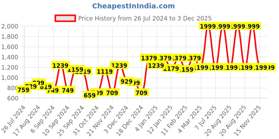myntra.com Kuber Industries Unisex Set Of 24 Grey & Black Printed Non-Woven Travel Shoe Organisers kuber industries Price History Graph from 26 Jul 2024 to 2 Dec 2025