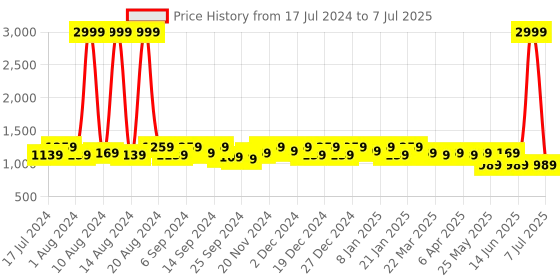 myntra.com Kuber Industries Unisex Set Of 24 Pink & Brown Printed Drawer Organisers kuber industries Price History Graph from 17 Jul 2024 to 7 Jul 2025
