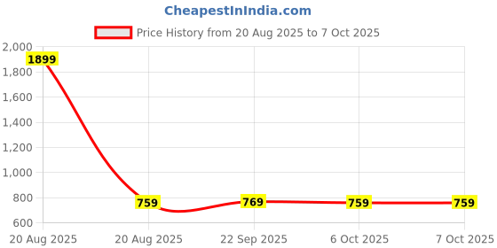 myntra.com Kuber Industries Unisex Set Of 24 Printed Shoe Covers kuber industries Price History Graph from 20 Aug 2025 to 6 Oct 2025