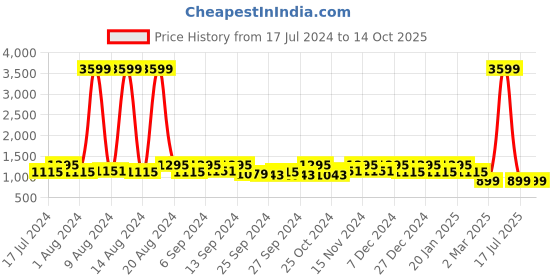 myntra.com Kuber Industries Unisex Set of 3 Blue & White Printed 400 GSM Soft Cotton Bath Towels kuber industries Price History Graph from 17 Jul 2024 to 14 Oct 2025