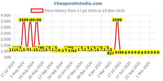 myntra.com Kuber Industries Unisex Set Of 3 Blue Printed Cotton 400 GSM Bath Towels kuber industries Price History Graph from 17 Jul 2024 to 22 Nov 2025