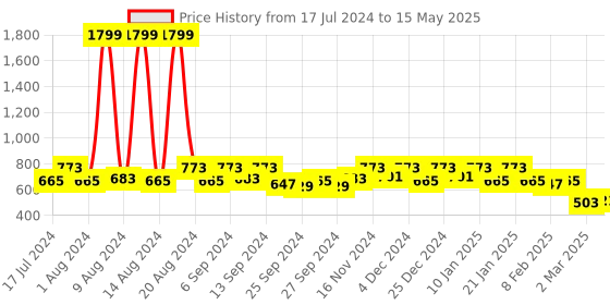 myntra.com Kuber Industries Unisex Set of 3 Peach-Coloured & White Polka Dot Printed Aprons kuber industries Price History Graph from 17 Jul 2024 to 15 May 2025