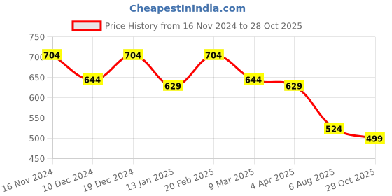 myntra.com Kuber Industries Unisex Set of 4 Floral Printed Beaded Handle Potli Bags kuber industries Price History Graph from 16 Nov 2024 to 28 Oct 2025