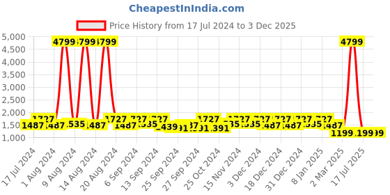 myntra.com Kuber Industries Unisex Set Of 4 Pink & White Printed 400 GSM Pure Cotton Bath Towels kuber industries Price History Graph from 17 Jul 2024 to 2 Dec 2025