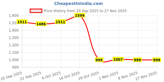 myntra.com Kuber Industries Unisex Silver Metal 4-Layer Fruits Stand with Wheels Kitchen Trolley kuber industries Price History Graph from 20 Sep 2025 to 26 Nov 2025