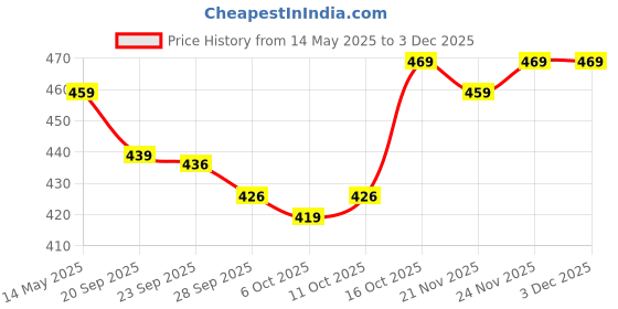 myntra.com Kuber Industries Unisex Solid Shopper Tote Bag kuber industries Price History Graph from 14 May 2025 to 1 Dec 2025