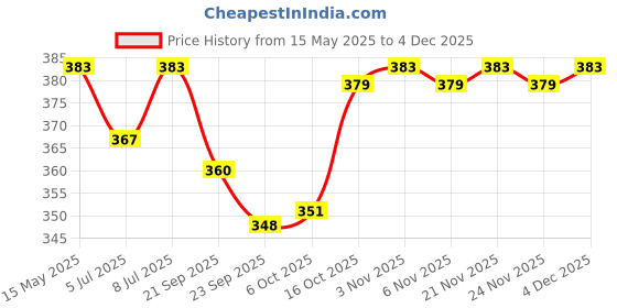 myntra.com Kuber Industries Unisex Solid Shopper Tote Bag kuber industries Price History Graph from 15 May 2025 to 3 Dec 2025
