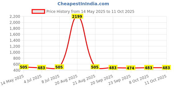 myntra.com Kuber Industries Unisex Solid Shopper Tote Bag kuber industries Price History Graph from 14 May 2025 to 10 Oct 2025