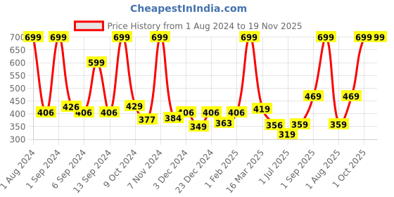 myntra.com Kuber Industries Unisex Textured Leather Card Holder kuber industries Price History Graph from 1 Aug 2024 to 19 Nov 2025