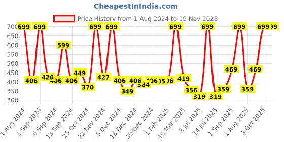 myntra.com Kuber Industries Unisex Textured Leather Card Holder kuber industries Price History Graph from 1 Aug 2024 to 19 Nov 2025