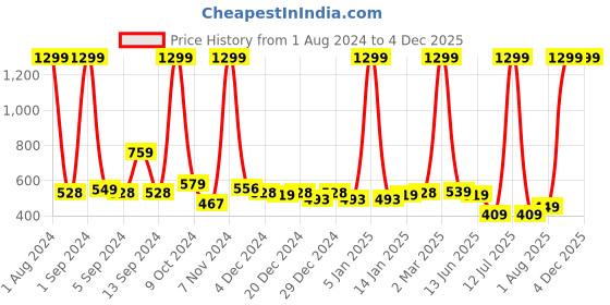 myntra.com Kuber Industries Unisex Textured Leather Card Holder Wallet kuber industries Price History Graph from 1 Aug 2024 to 3 Dec 2025