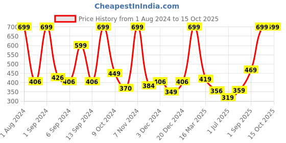 myntra.com Kuber Industries Unisex Textured Leather Card Holder Wallet kuber industries Price History Graph from 1 Aug 2024 to 14 Oct 2025