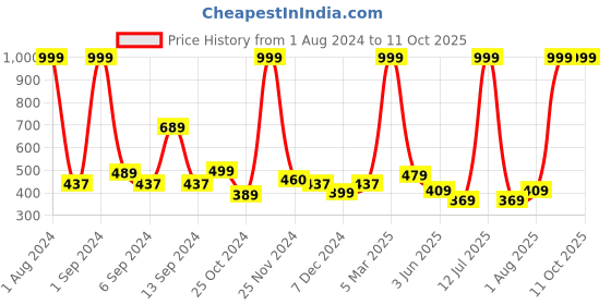 myntra.com Kuber Industries Unisex Textured Leather Card Holder Wallet kuber industries Price History Graph from 1 Aug 2024 to 11 Oct 2025